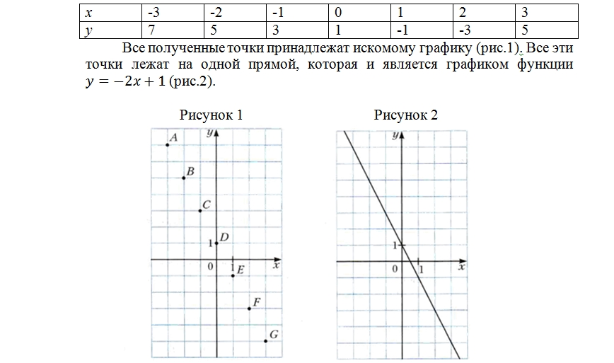 Проект линейная функция